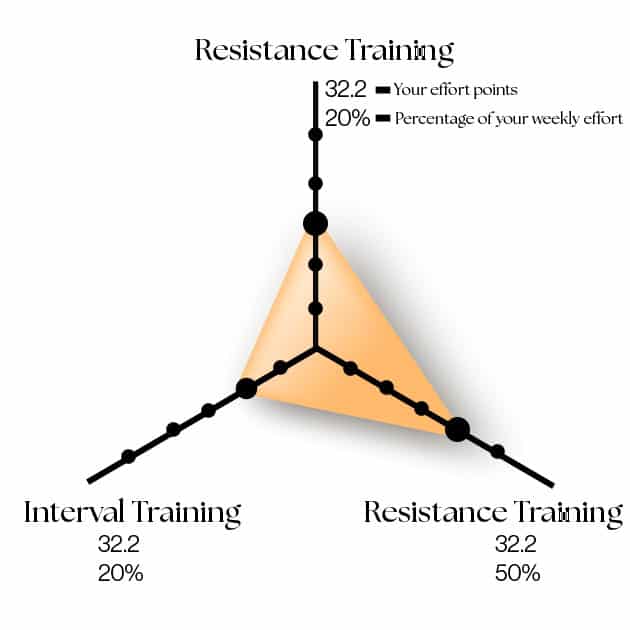 Cardio training