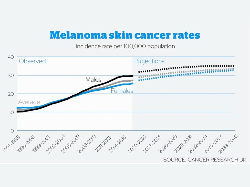 Rates of melanoma