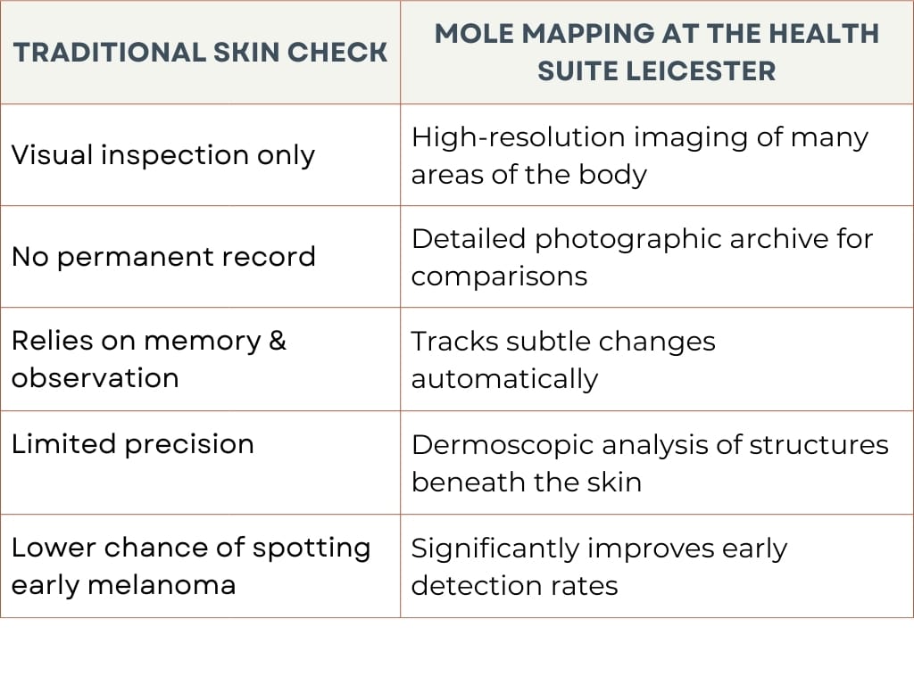The Advantages of Mole Mapping Over Standard Skin Checks