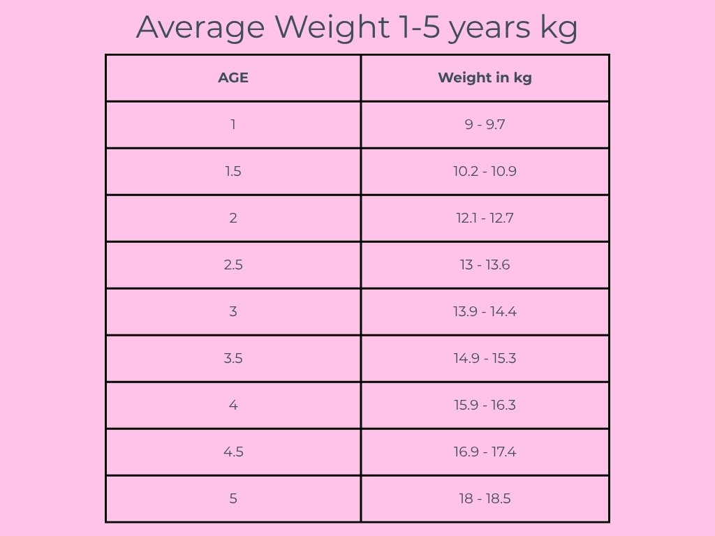 Average Weight 1-5 years kg