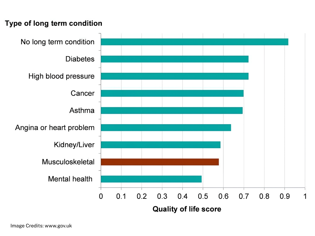 rates of chronic disease