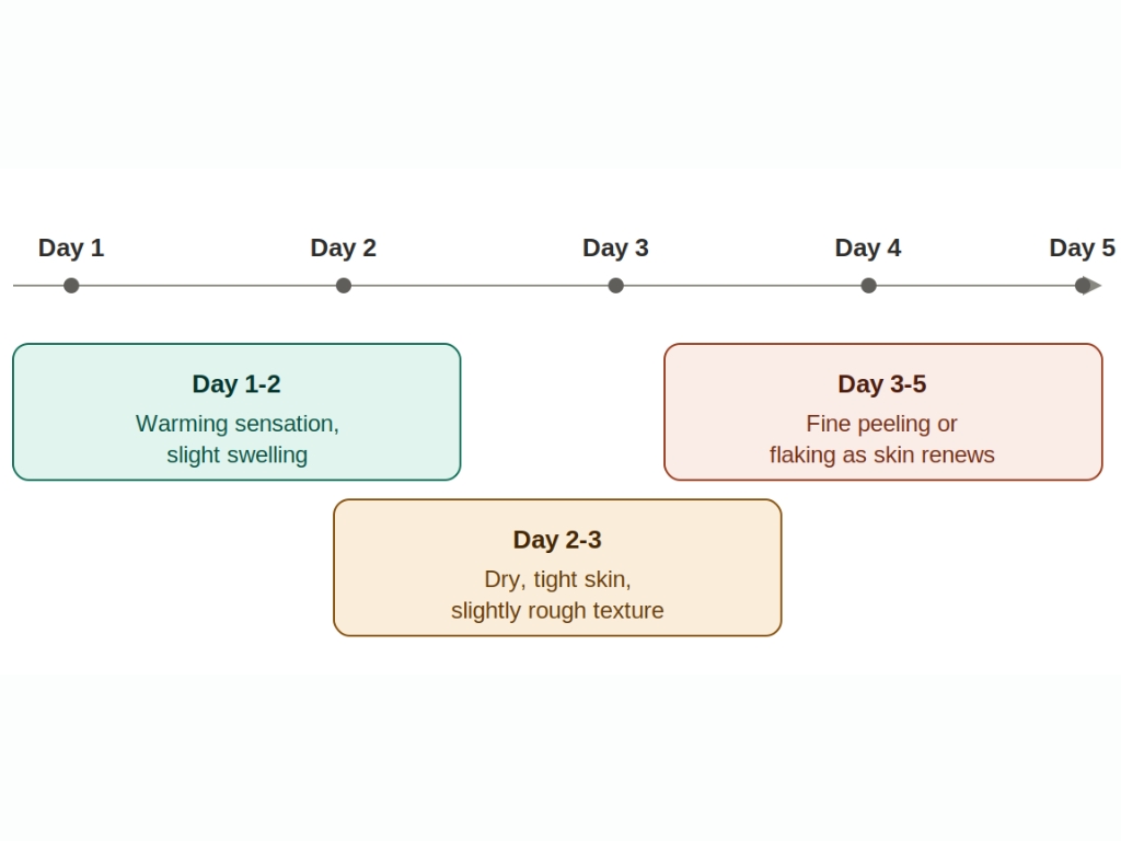 Changes after PEPTAXEL