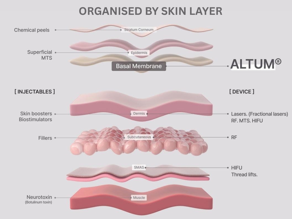 Organised by skin layer